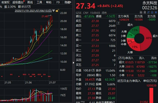 “永太科技近3日累计大涨26% 两机构合计卖出1.63亿元