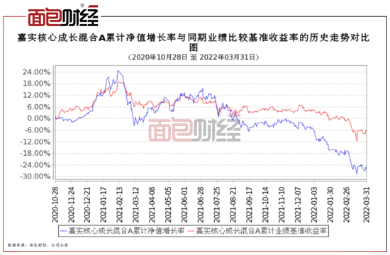图2:嘉实核心成长混合A累计净值增长率与业绩基准收益率走势对比
