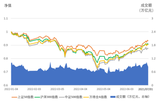 “善控回撤，稳健向上！中基私募50指数2022半年报来了