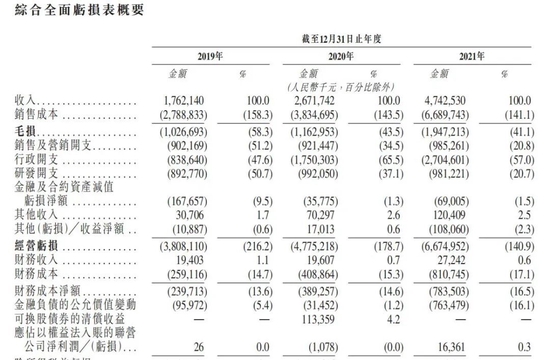 威馬汽車2019-2021年部分業績表現，截圖自招股書