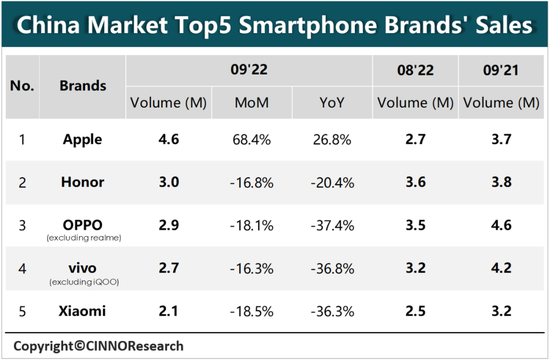 “环比”机构：2022年第三季度国内智能手机市场销量同比下降21%