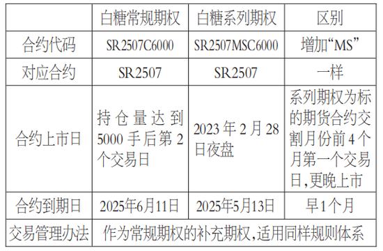 表为白糖成例期权与系列期权对比