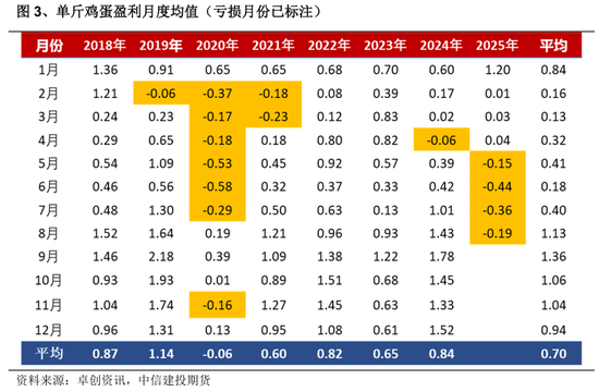 【建投点评】鸡蛋:反弹还是反转?