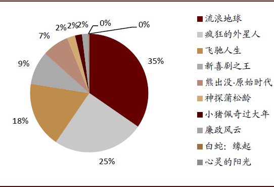 中金：2020年春节档票房增速能否回升？