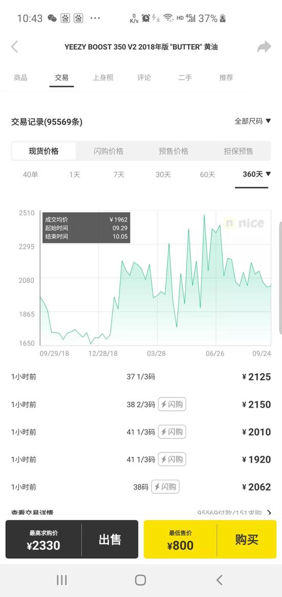 ▲YEEZY“黄油350”球鞋在Nice APP中的详细的交易记录和360天内成交价格的涨跌幅趋势图。Nice APP截图