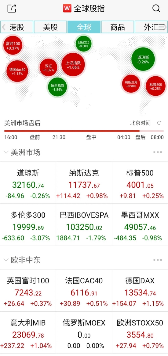 “这次不一般！扛住北上资金90亿抛压，A股领涨，欧美股市涨跌不一
