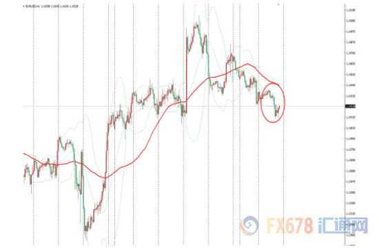 图：欧元兑美元小时图