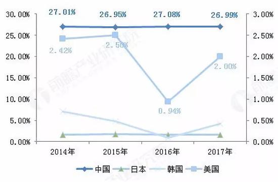 图2，2014-2017年中/美/日/韩咖啡消费量增速对比