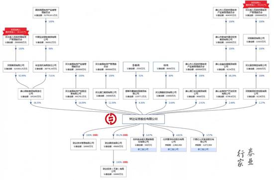 三年一剑 细说财达证券IPO