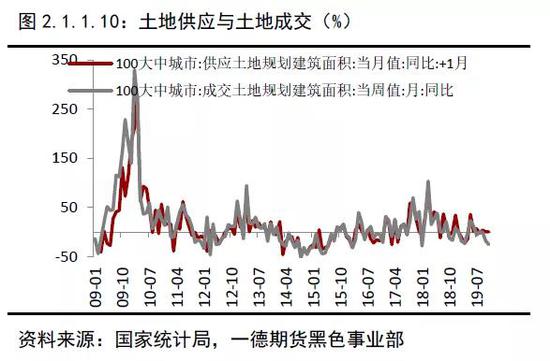 2019年终端需求&成材供应梳理 2020年内需评估