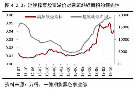 2019年终端需求&成材供应梳理 2020年内需评估