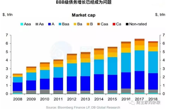 企业次贷，美股头顶最黑最黑的乌云