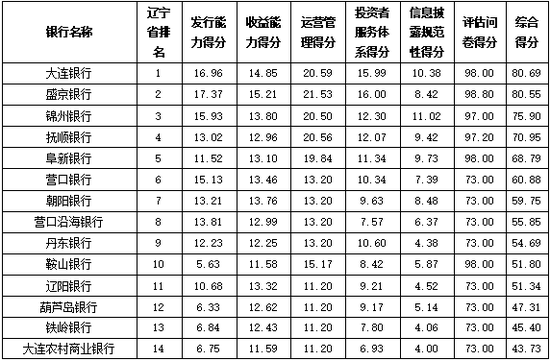 资料来源：普益标准