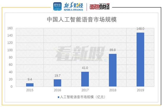 云知声闯关科创板：营收增速放缓 智能语音交互产品占比下降