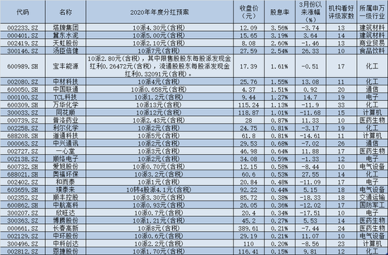 181份2020年度分红预案频频抢镜：11家公司股息率超3%