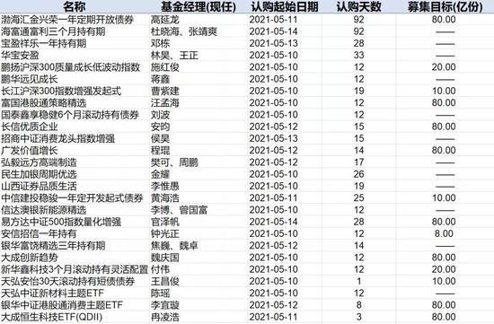 “基金发行又升温了：下周近40只蓄势待发 更有罕见新品种冲刺爆款