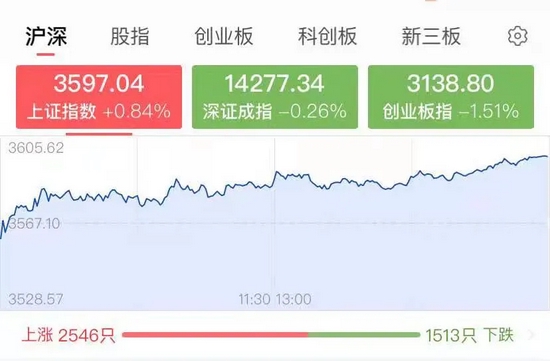 “大A无股跌停，风电、光伏板块大爆发！特变电工半月以来暴涨70%