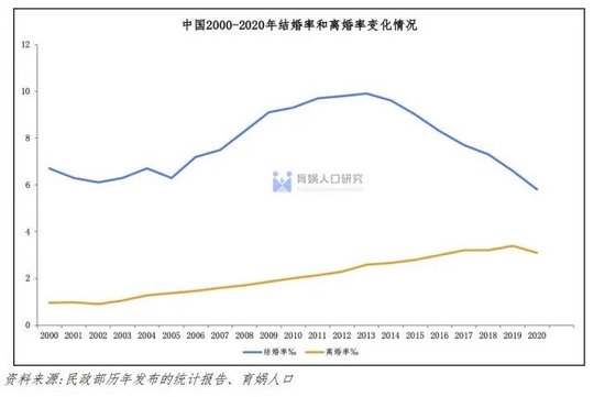 结婚人口_中国家庭婚姻报告2023:结婚登记人数连续9年下降,初婚年龄不断提升(2)