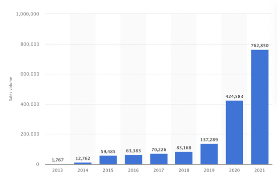 ▲大众集团电动汽车销量（2013～2021年）