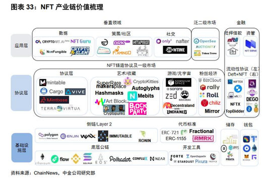 NFT产业链 图源：中金公司研究部