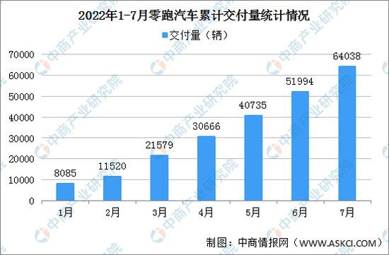2022年1月-7月零跑汽车交付量, 来源：中商产业研究院