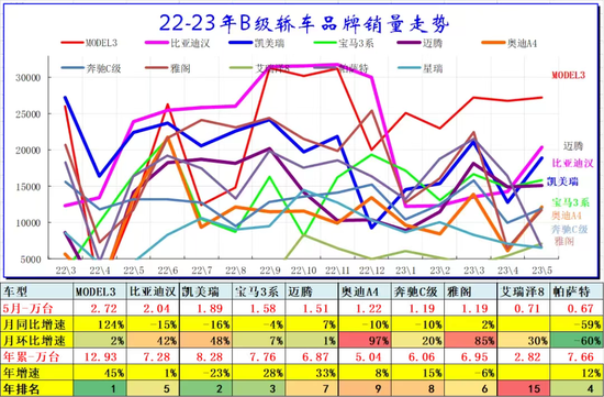 特斯拉、比亚迪的强势崛起，被围攻的中级车市场谁能拿下新一轮定价权？