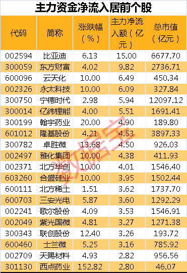 “主力结束连续九天净流出，半导体板块掀涨停潮，尾盘资金青睐锂电龙头