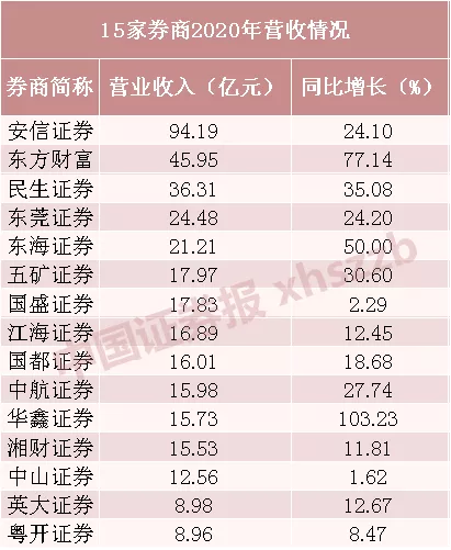 18家券商2020年成绩单出炉 今年券商板块还会爆发吗？