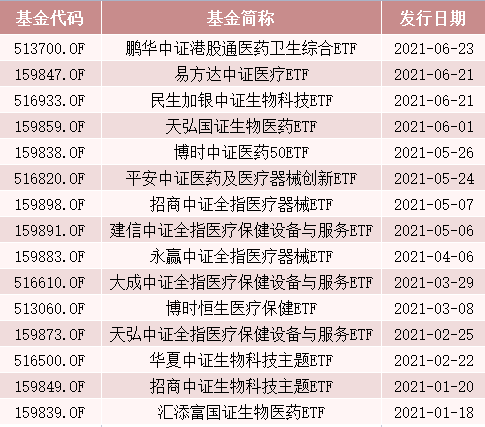 今年以来15只医药主题ETF发行：数量创新高 公募积极布局港股同类产品