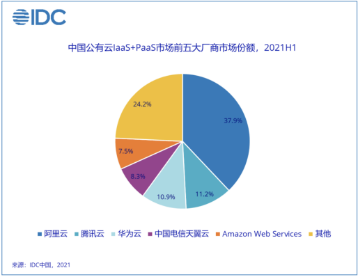 来源:IDC中国