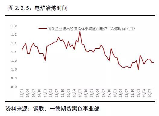 2019年终端需求&成材供应梳理 2020年内需评估