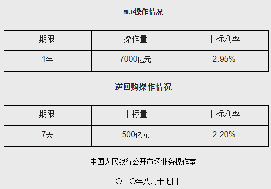 央行今日续作7000亿