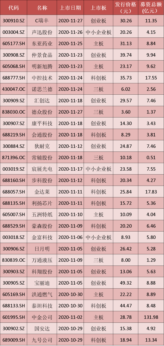 前11个月券商投行IPO业务成绩图谱：58家券商分食超200亿保荐收入