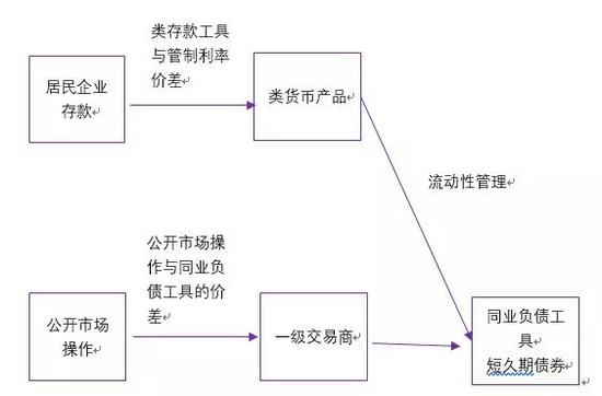图4 从资金池模式到产品公募化