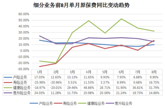 细分业务前8月单月原保费同比变动趋势