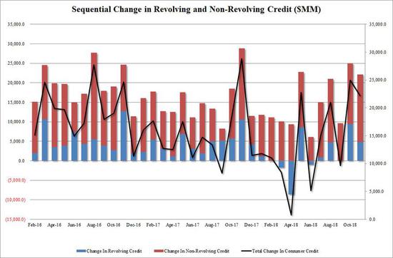 　（美国消费者信贷月度变动情况，来源：美联储、Zero Hedge）