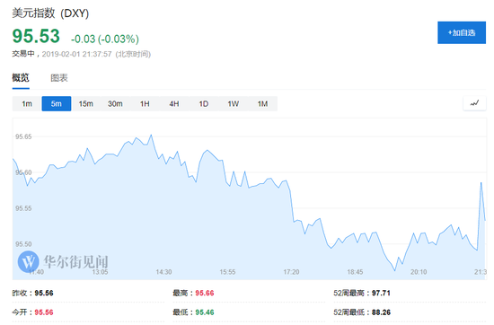 现货黄金短线下跌3美元至1319美元。