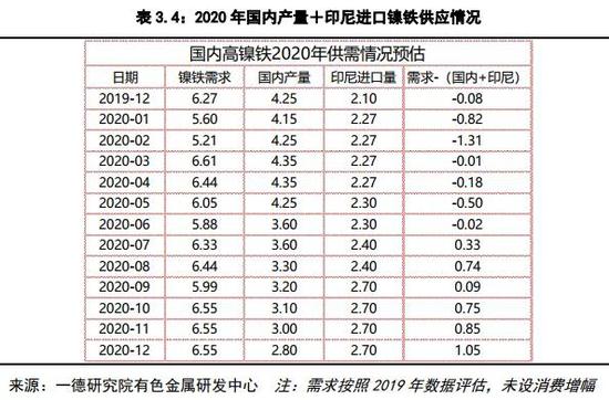 镍2019回顾与2020展望：供应格局变动 价格波动加