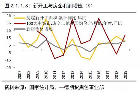 2019年终端需求&成材供应梳理 2020年内需评估