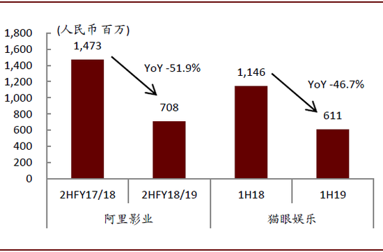 中金：2020年春节档票房增速能否回升？