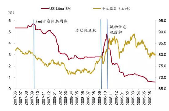 图 25：2008年宽松后美元表现&nbsp;资料来源：Wind、招商银行研究院