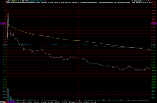 又一起过山车式诱多血案上演:金银河盘中暴涨20% 高位接盘已亏26%