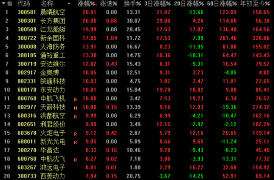 军工板块掀涨停潮：行业基本面持续突破 军品订单有望密集落地