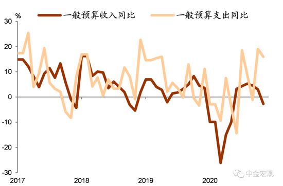 中金宏观点评11月财政数据：收入增速回升 赤字或低于预算