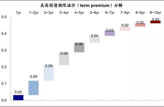 美国国债期限溢价分解