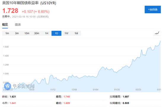 鲍威尔也救不动了？10年期美债收益率突破1.7% 创一年新高