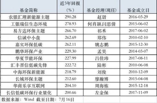 “ESG投资基金火了:规模超1600亿 三年最高大赚290%