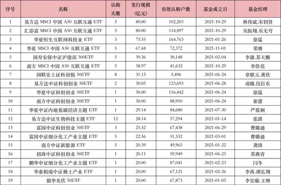 66只权益ETF“批而未发”