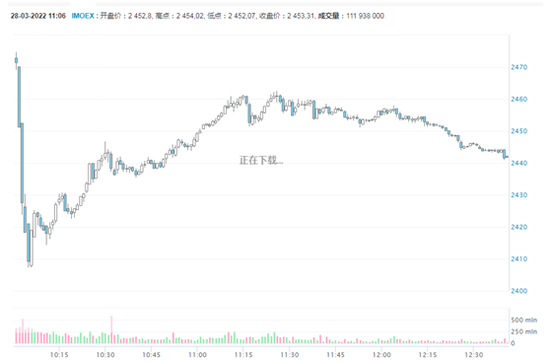 刚刚！俄罗斯股市全面恢复，指数低开反弹，卖空仍被禁止！