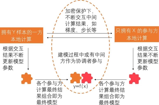 中国民生银行罗勇：联邦学习技术助力银行风控策略组合优化